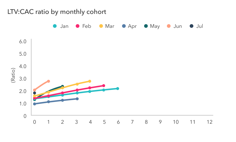 LTV:CAC ratio by monthly cohort chart