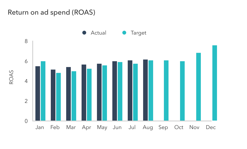 Return on ad spend (ROAS) chart