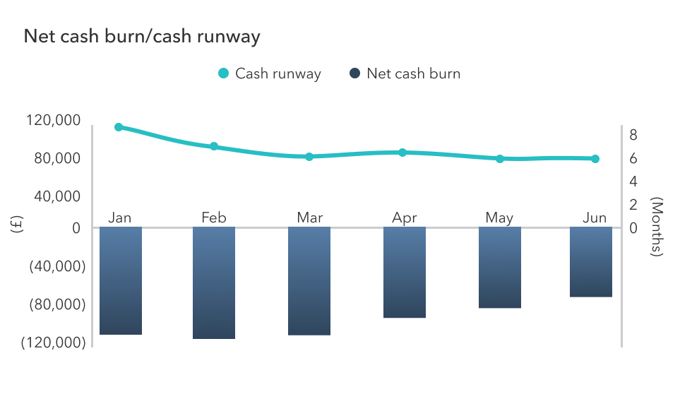 Net cash burn and cash runway chart