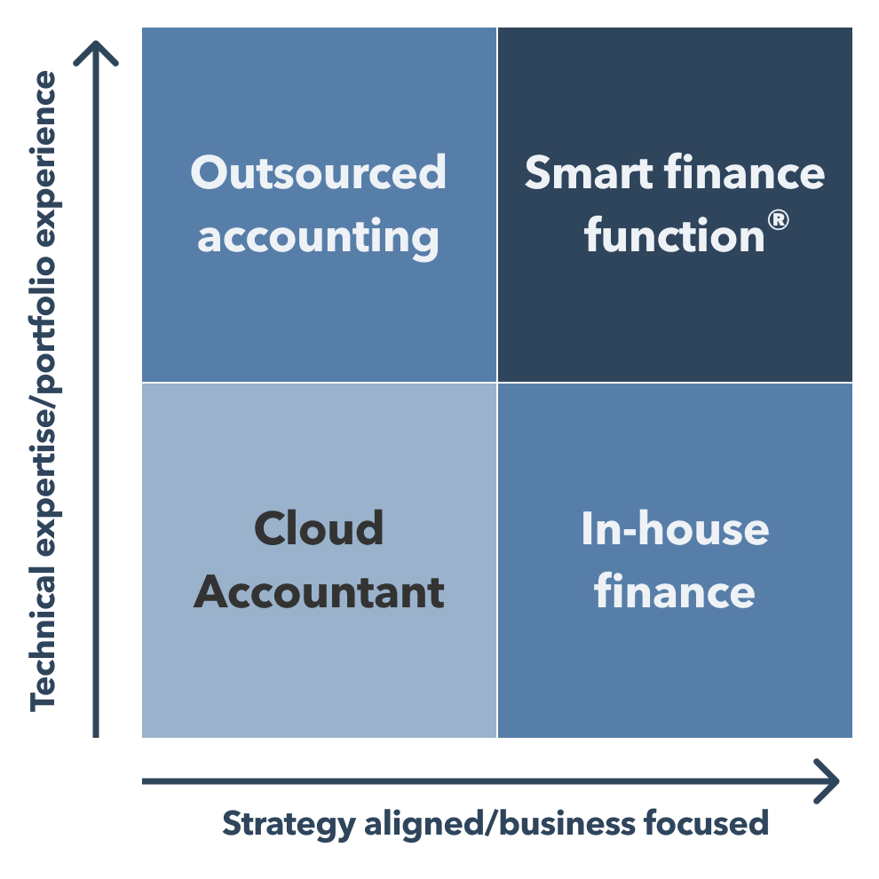 Smart finance function maturity matrix