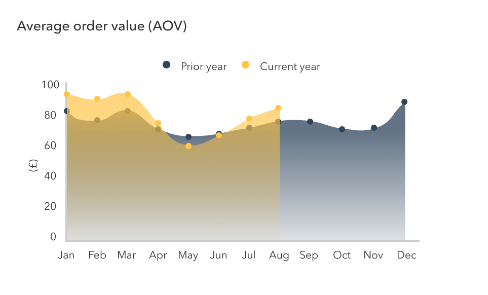 Average order value chart