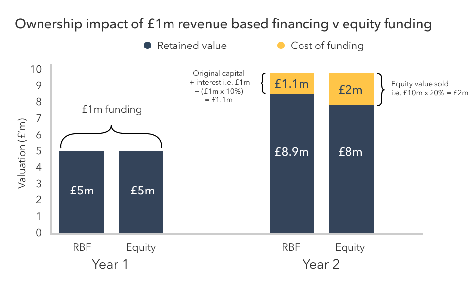 Ownership impact £1m revenue based financing v equity funding