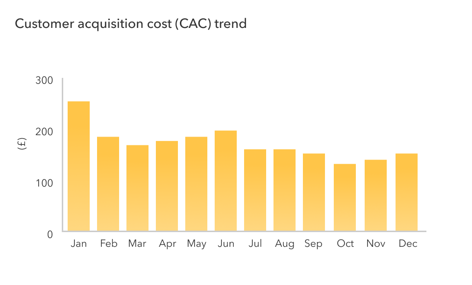 Customer acquisition cost (CAC) chart