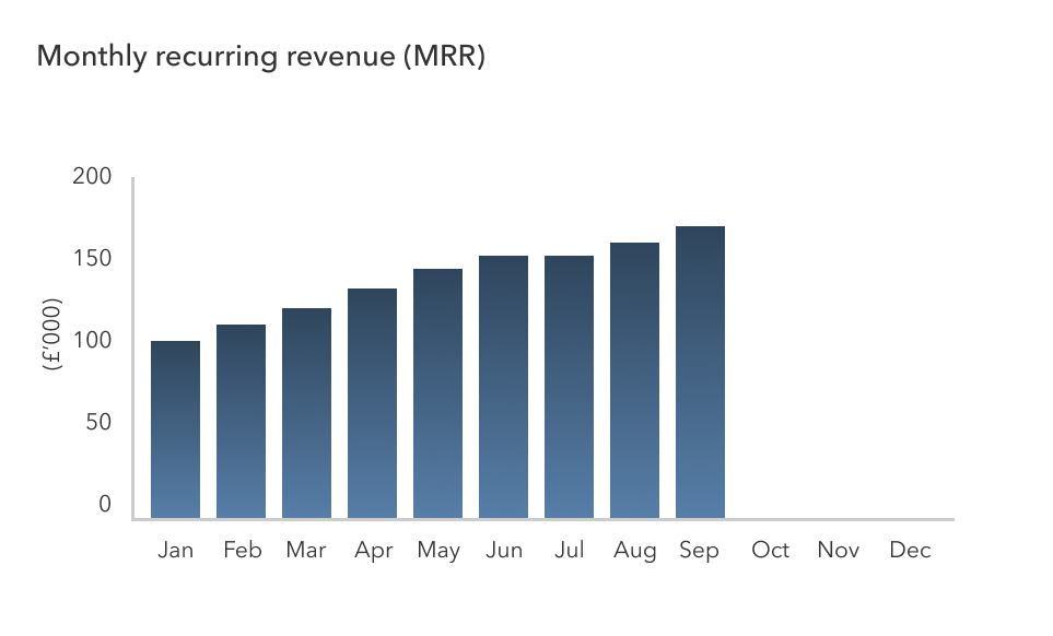 Monthly recurring revenue ()MRR chart