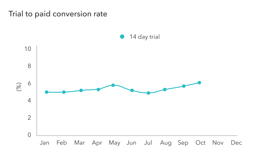 chart image of trail to paid conversion rate
