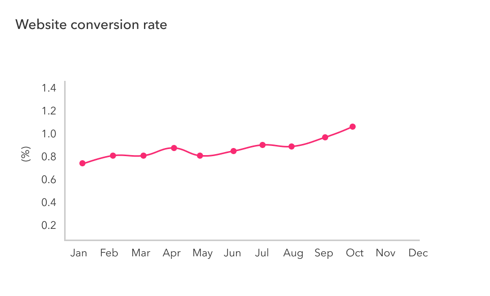 chart image of website conversion rate