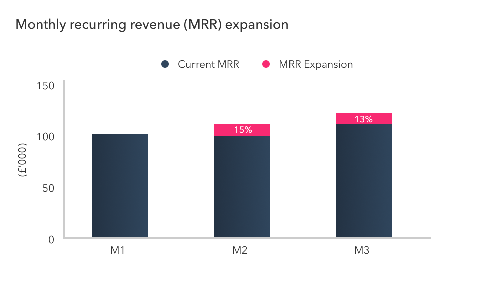 Monthly recurring revenue (MRR) expansion chart