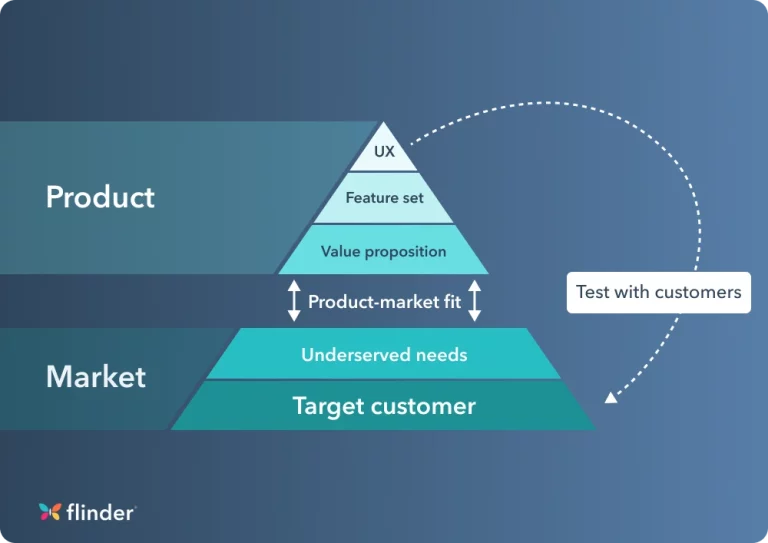 Understanding product-market fit for tech and SaaS start-ups