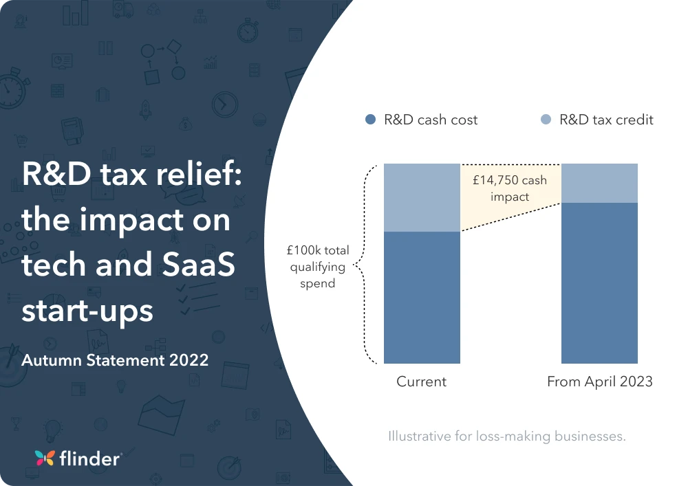 How the R&D tax relief changes will impact tech and SaaS start-ups
