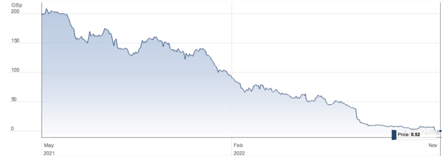 Made.com share price chart