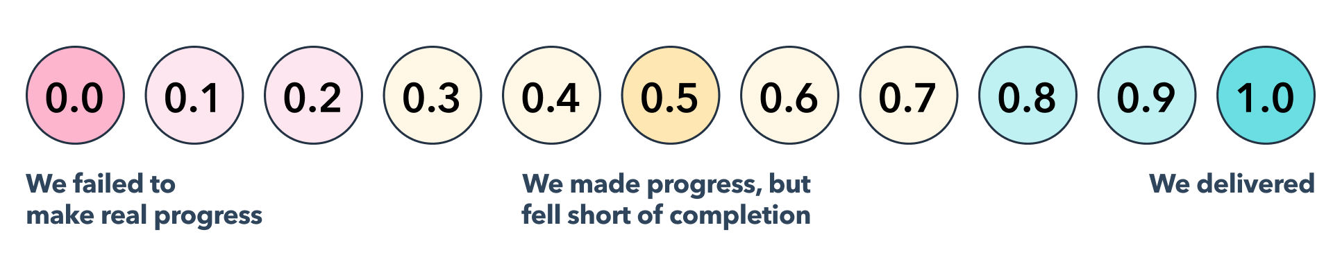 image of the OKR scale