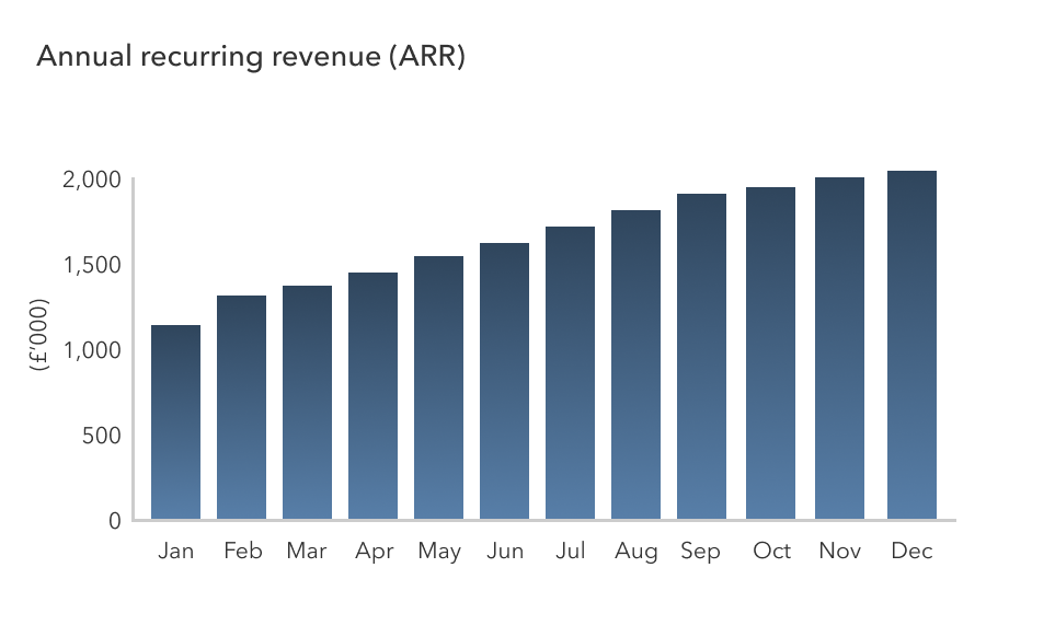 Bar chart displaying annual recurring revenue (ARR) over a 12 month period.