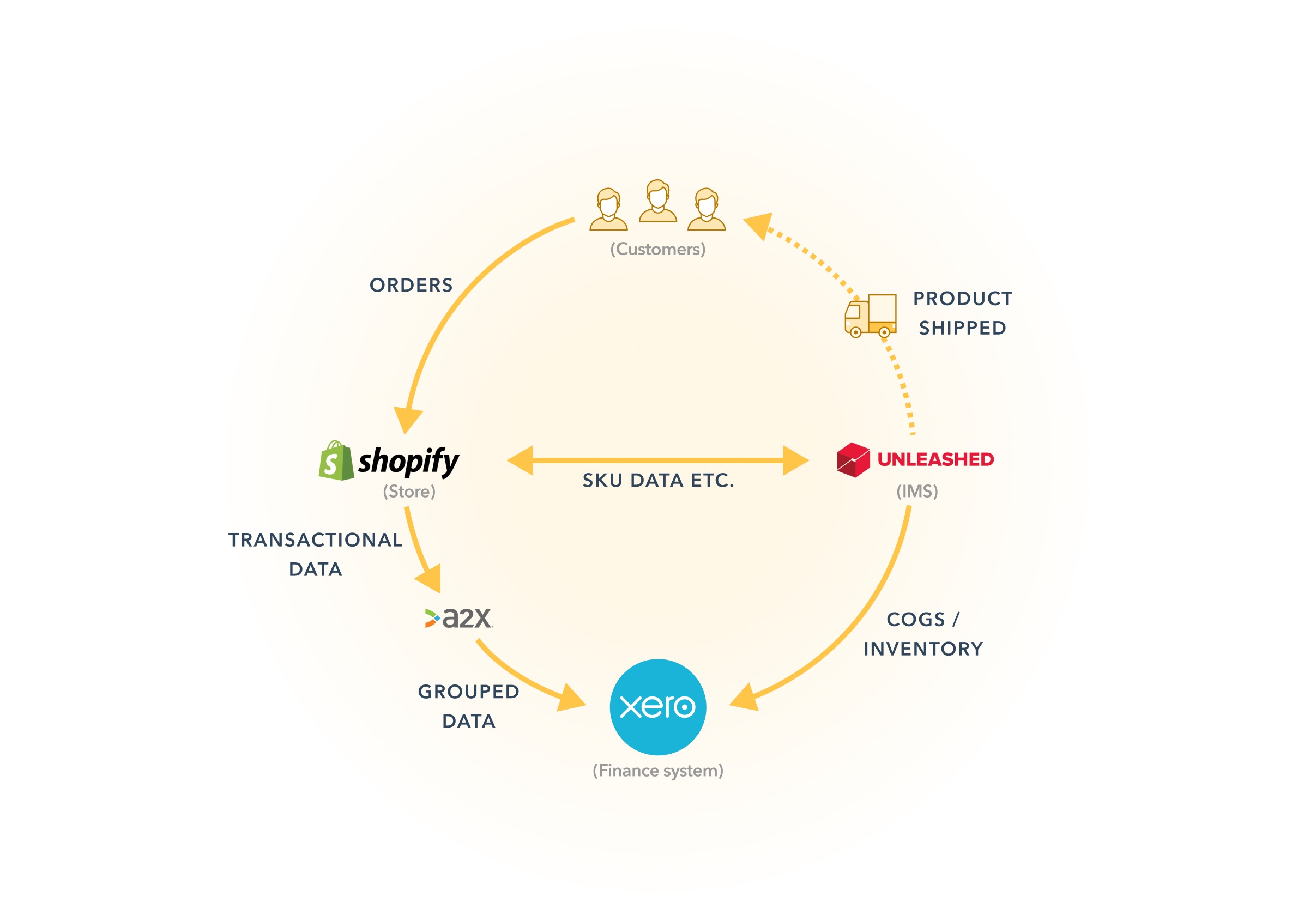 e-commerce tech stack with Xero, Shopify and Unleashed